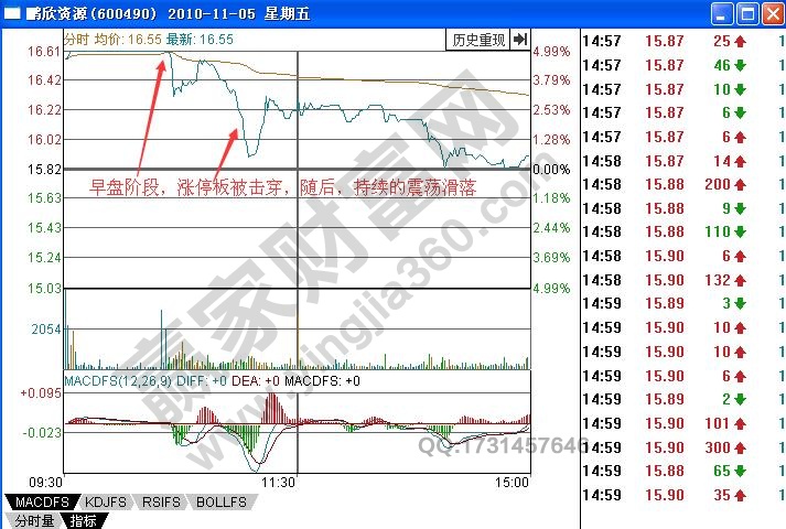 如何有效研判被擊穿的早盤漲停板形態(tài)？