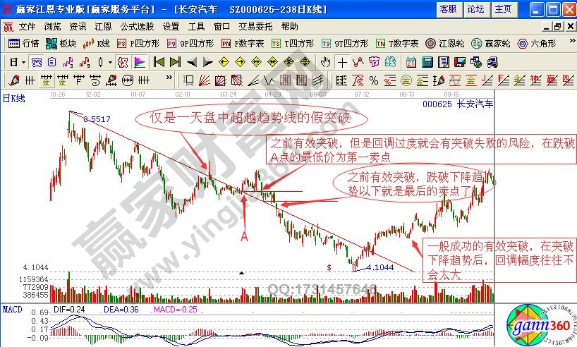 如何識別處理趨勢線的假突破形態(tài)？