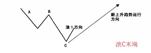 如何研判浪1發(fā)生條件？