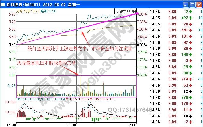 如何根據(jù)分時圖量增價漲走勢進行短線買入操作？