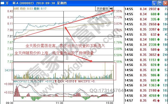 如何根據(jù)分時圖量增價漲走勢進行短線買入操作？