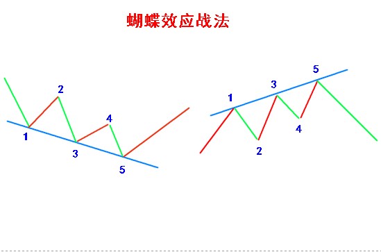 蝴蝶效應戰(zhàn)法.jpg
