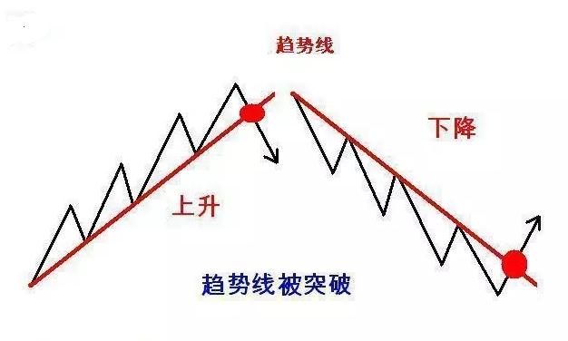 趨勢123法則的內容