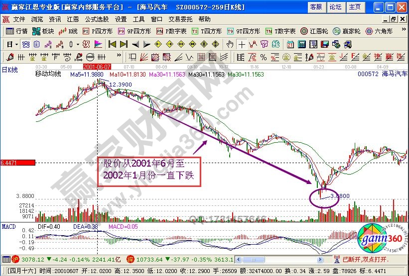 反向應用KDJ指標