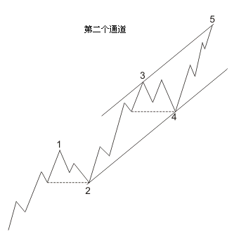 通道線(xiàn)的繪制