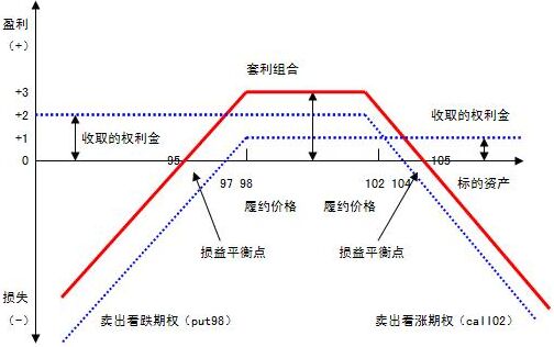 賣(mài)出寬跨式套利策略