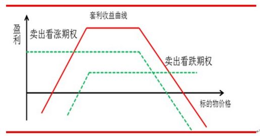賣(mài)出寬跨式套利策略如何盈利