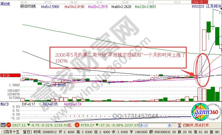 周線平臺(tái)跳空拉巨陽(yáng)