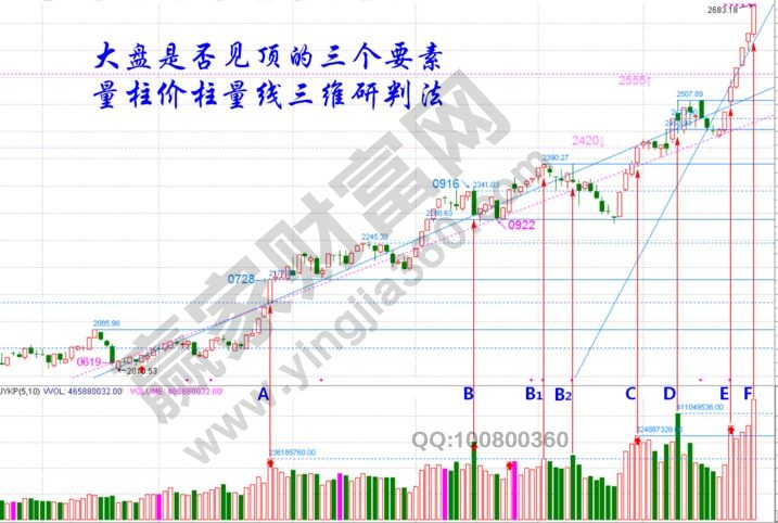 判斷頂部的三個(gè)方法