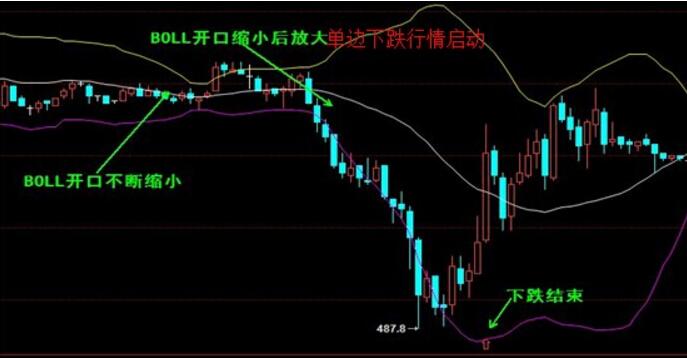 boll指標