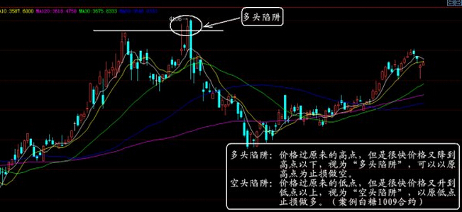 多頭、空頭陷阱