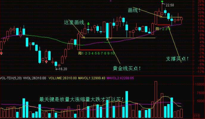 黃金線買(mǎi)賣(mài)點(diǎn)