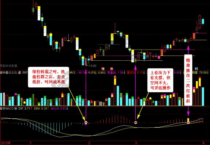 運用“量學(xué)MACD指標(biāo)”可更好找準切入點