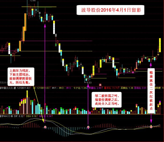量學(xué)MACD指標(biāo)更好找準切入點