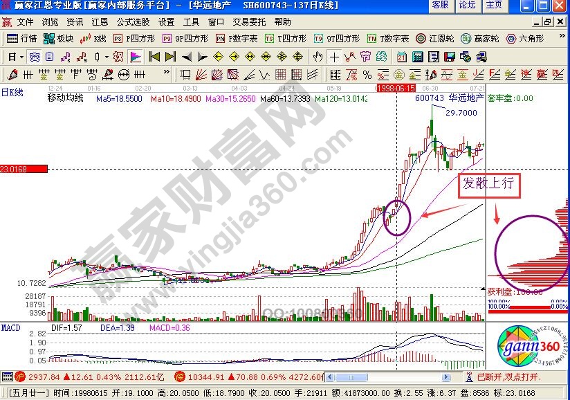 移動成本籌碼在發(fā)散上行延續(xù)