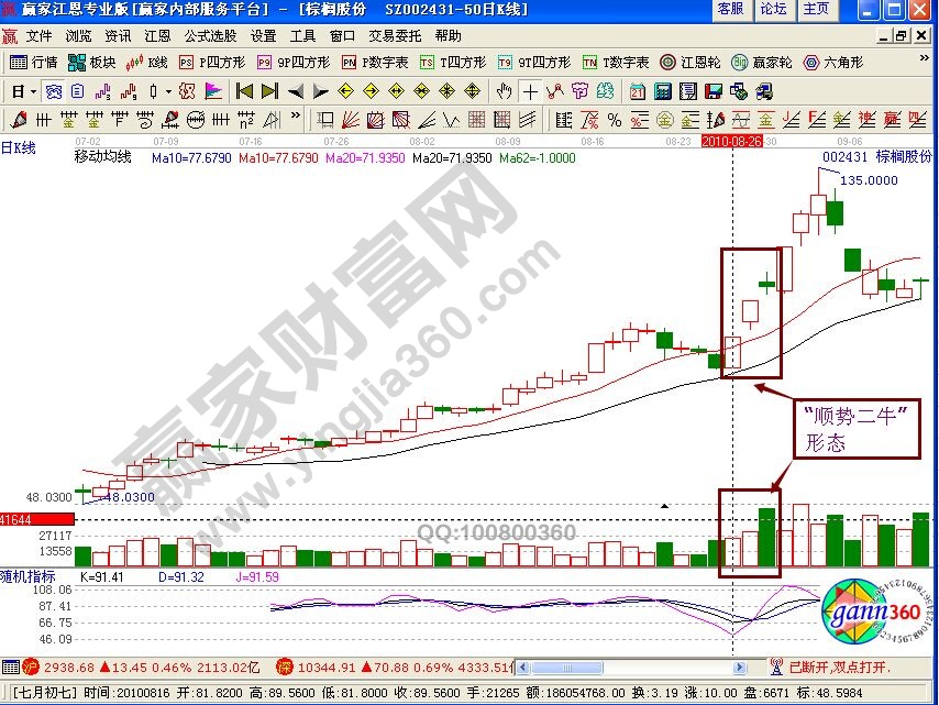 “順勢(shì)二?！毙螒B(tài)的買賣點(diǎn)