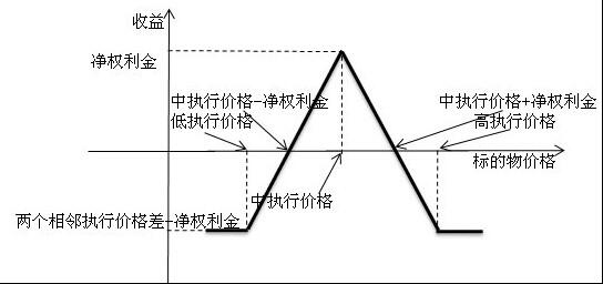 個股期權(quán)收益