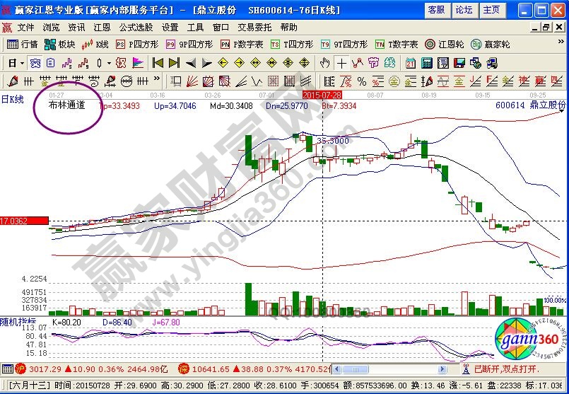 運用BOLL指標(biāo)進行中陰階段的輔助判斷
