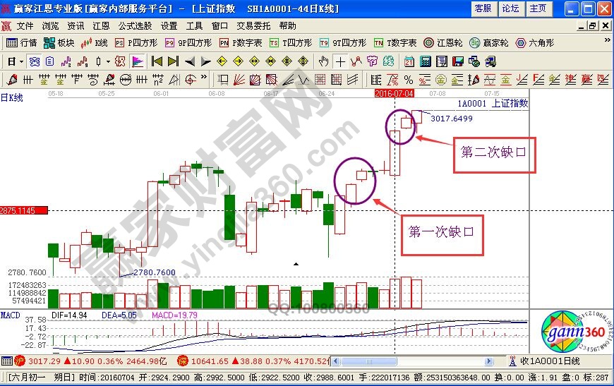 針對近期的兩個缺口的詳細(xì)分析