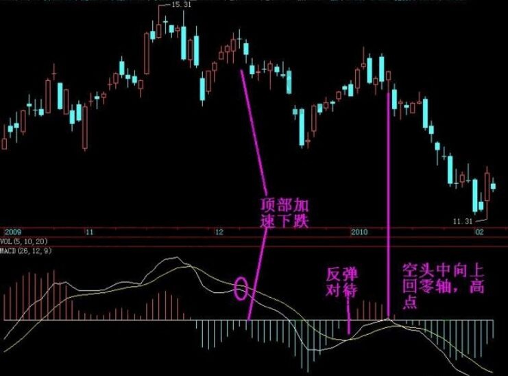 Macd指標(biāo)的實戰(zhàn)圖形解析