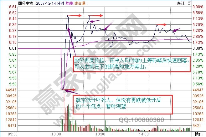 大陽(yáng)線(xiàn)快速賣(mài)出法