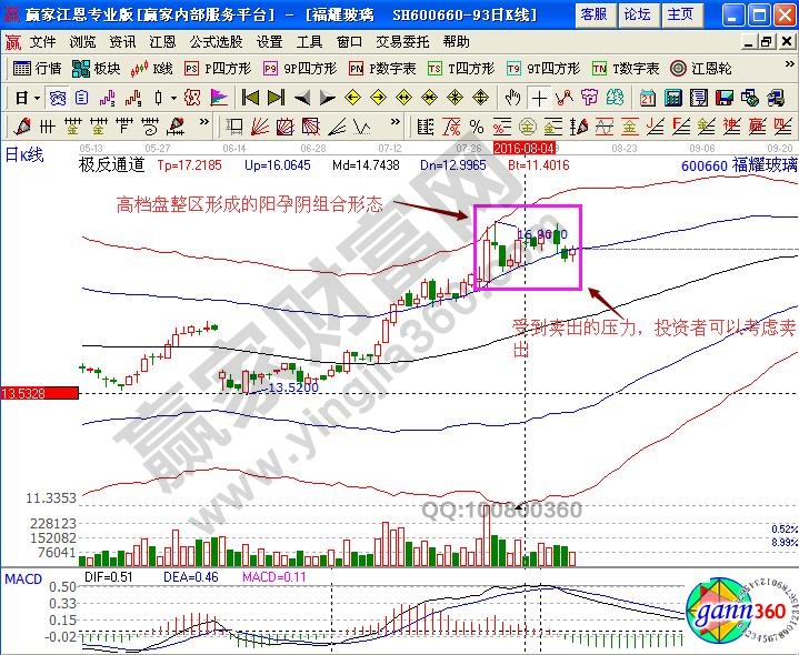 福耀玻璃賣(mài)出信號(hào)
