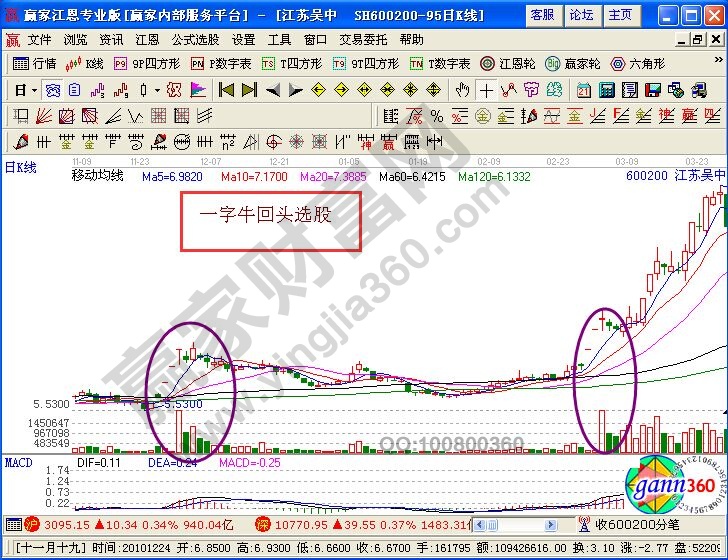 一字?；仡^的中長(zhǎng)線選股案例