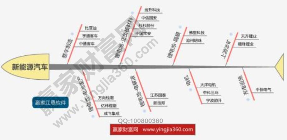 A股新能源汽車概念股、龍頭股