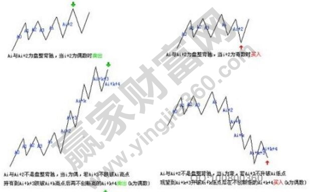 纏論同類(lèi)同級(jí)別分解圖形