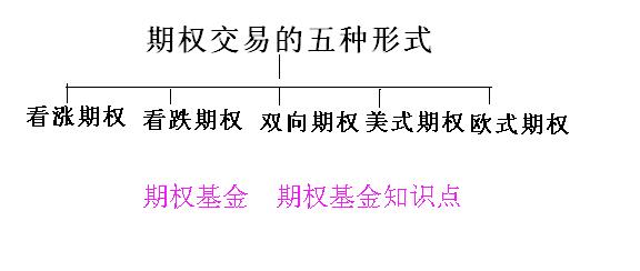 期權交易的五種形式