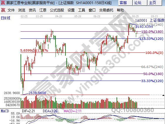 江恩百分比