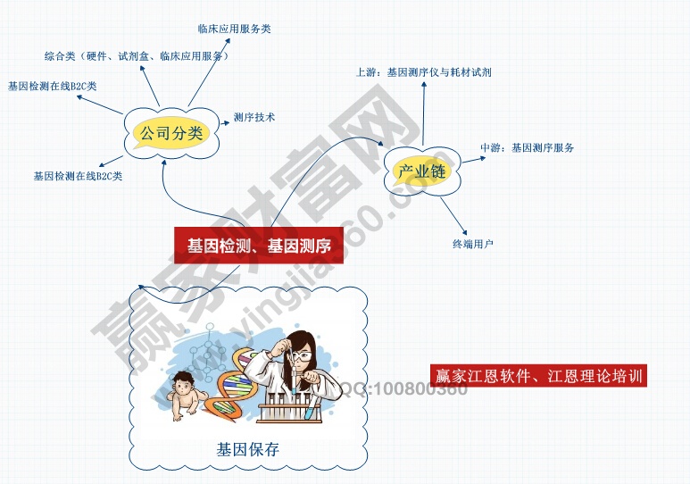 基因檢測(cè)概念