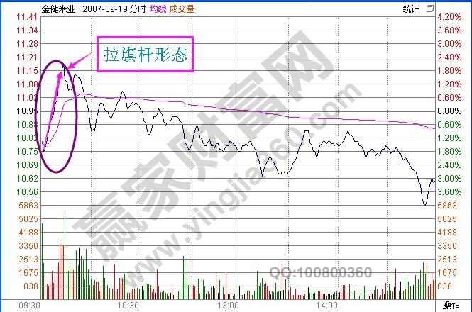 股票拉旗桿分時(shí)圖