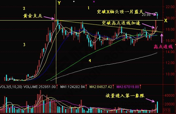 『黃金支點』