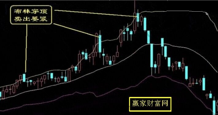 布林穿頂，賣出要緊