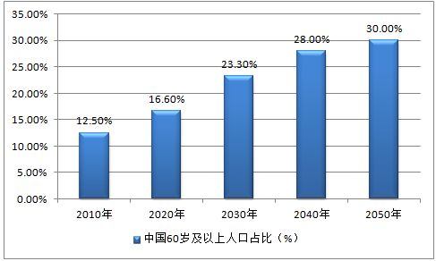 中國老齡化趨勢與數據