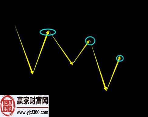 纏論中成為第二類賣(mài)點(diǎn)的兩個(gè)條件