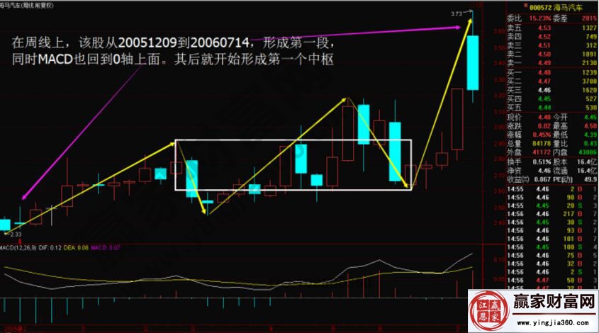 通過實戰(zhàn)講解本、次級別背馳結(jié)構(gòu)基準(zhǔn)