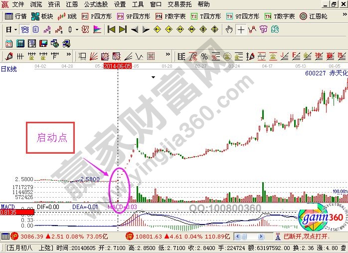 個(gè)股啟動信號