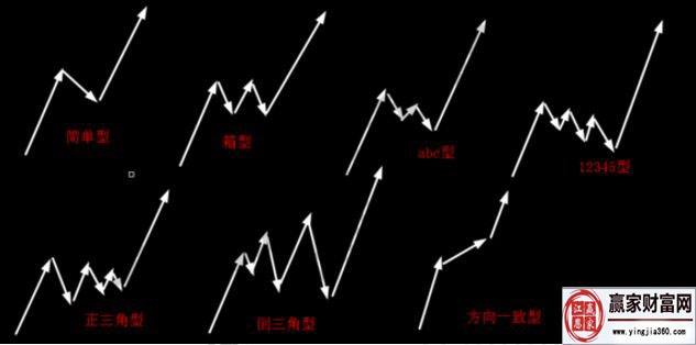 判斷調(diào)整浪a、b、c三浪中某一浪結(jié)束的方法