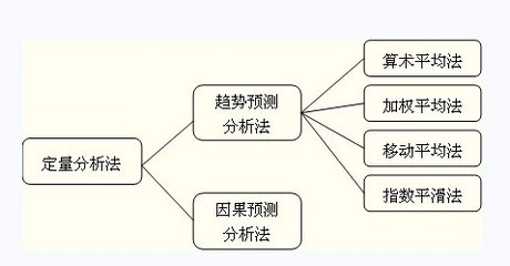 定量分析法