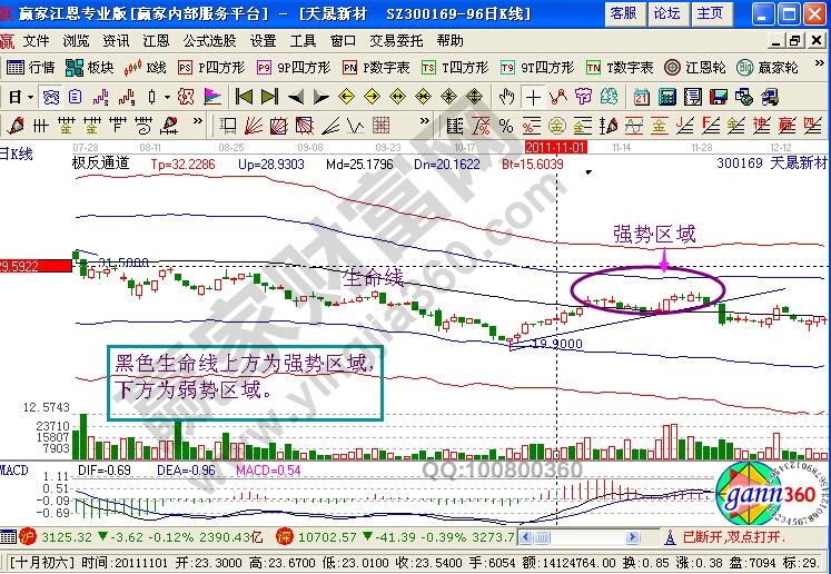 K線圖解的兩個實(shí)戰(zhàn)：丹邦科技+天晟新材