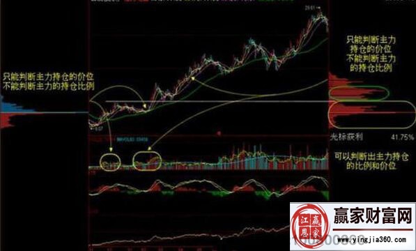 淺談籌碼、成交量、K線三者之間的關(guān)系