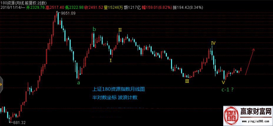 運(yùn)用波浪理論知識(shí)點(diǎn)對近期幾種指數(shù)的分析