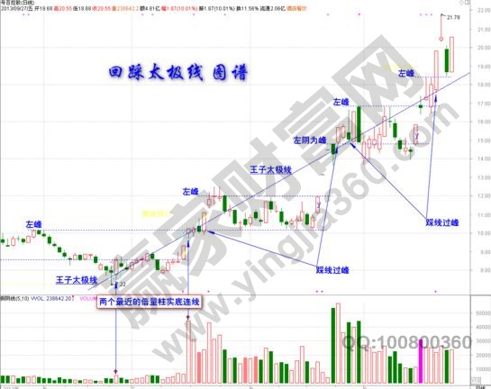 太極線(xiàn)初速線(xiàn)