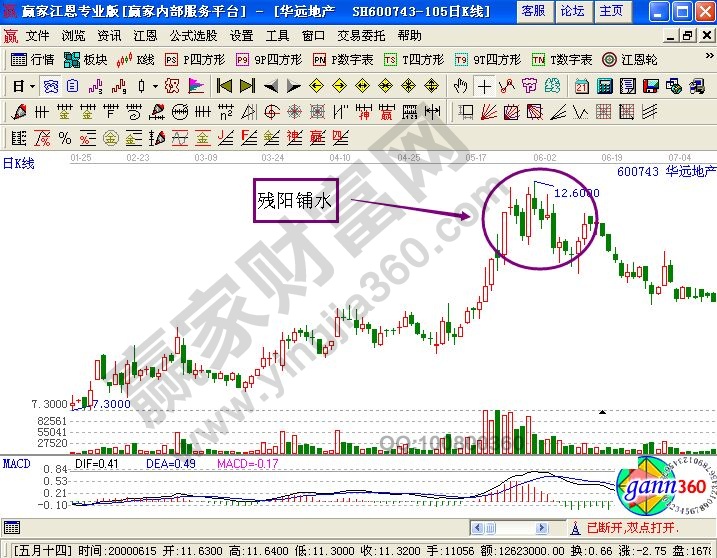 殘陽鋪水形態(tài)的走勢(shì)圖
