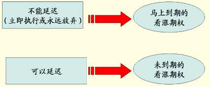 期權時機