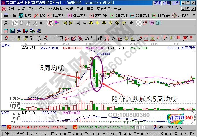 股價急跌遠離5周均線