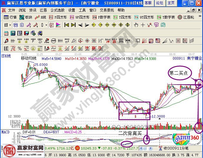 南寧糖業(yè)的歷史走勢(shì)分析圖