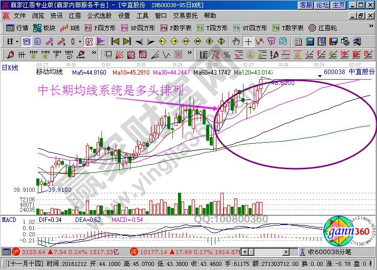 中長(zhǎng)期均線(xiàn)系統(tǒng)是多頭排列
